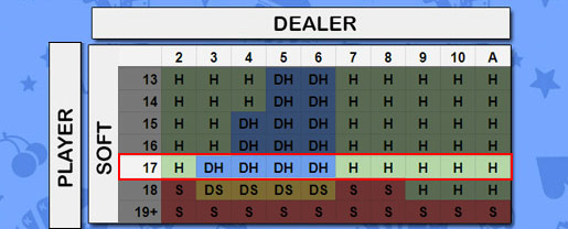 soft 17 strategy chart