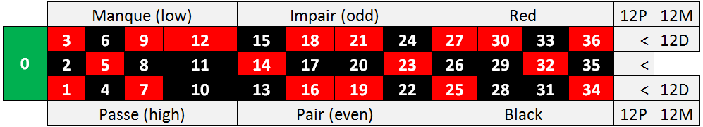 Jeu de la roulette passe et manque